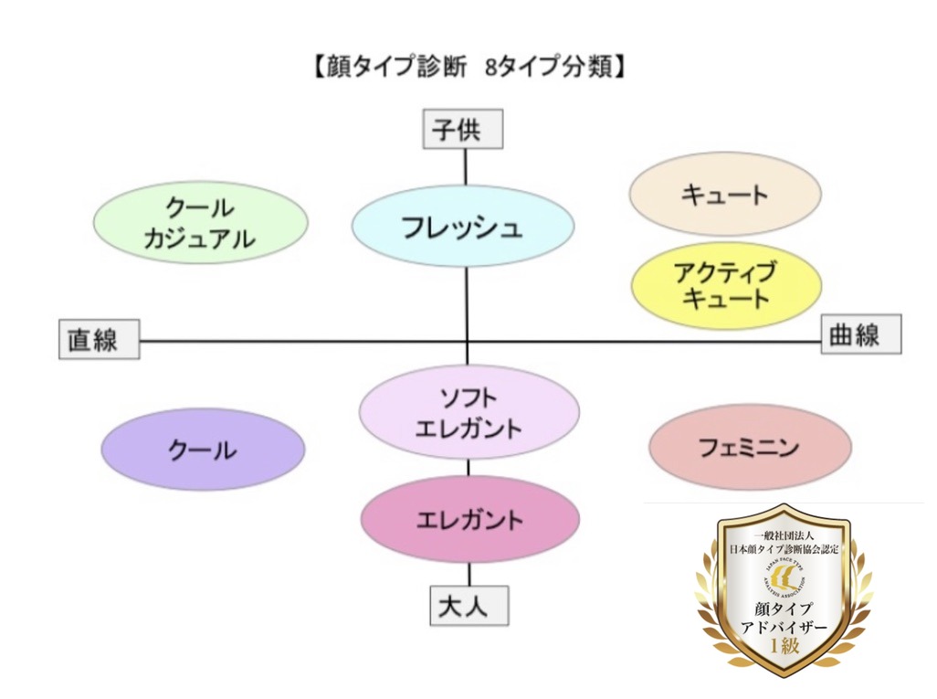 顔タイプ診断 8タイプ分類